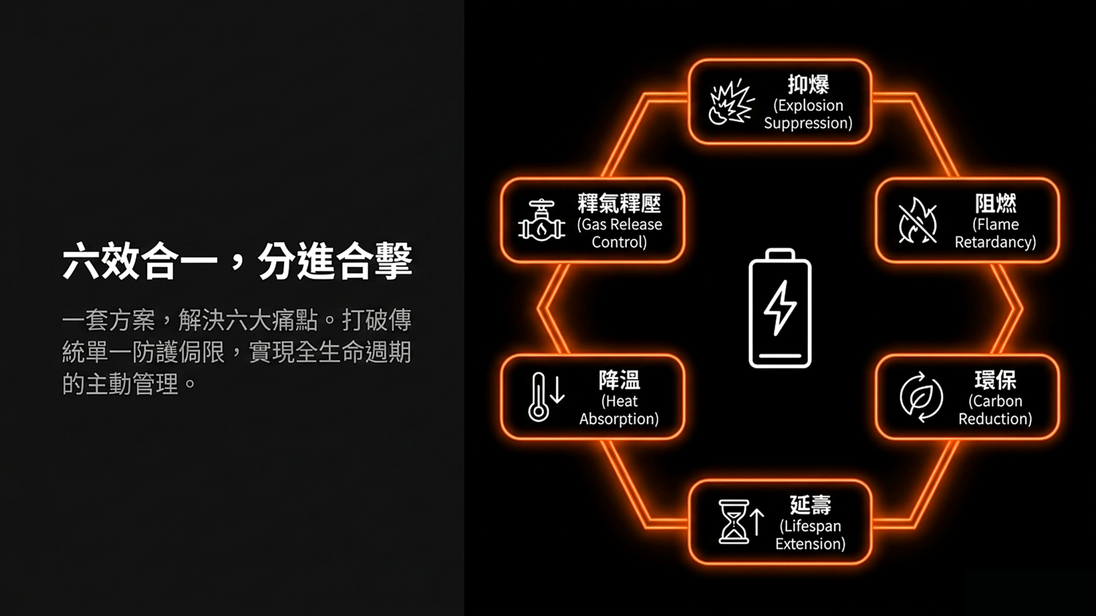 六效合一,分進合擊 — 抑爆、阻燃、釋氣釋壓、降溫、延壽、環保