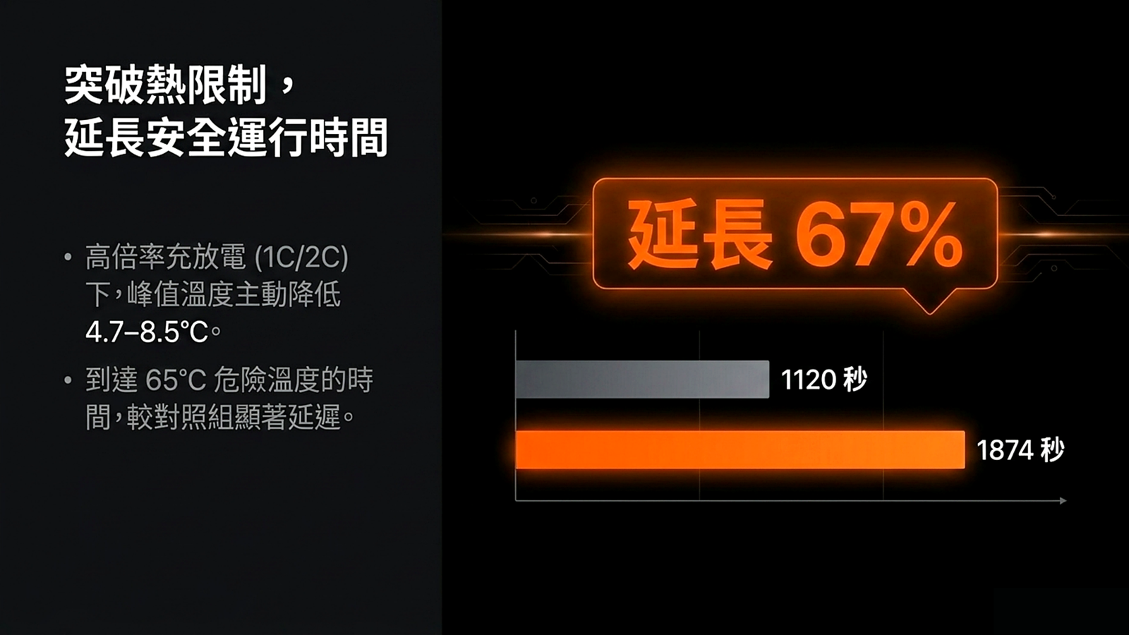 突破熱限制,延長安全運行時間 — 延長 67%
