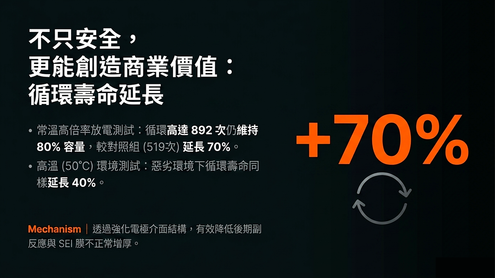 不只安全,更能創造商業價值:循環壽命延長 +70%