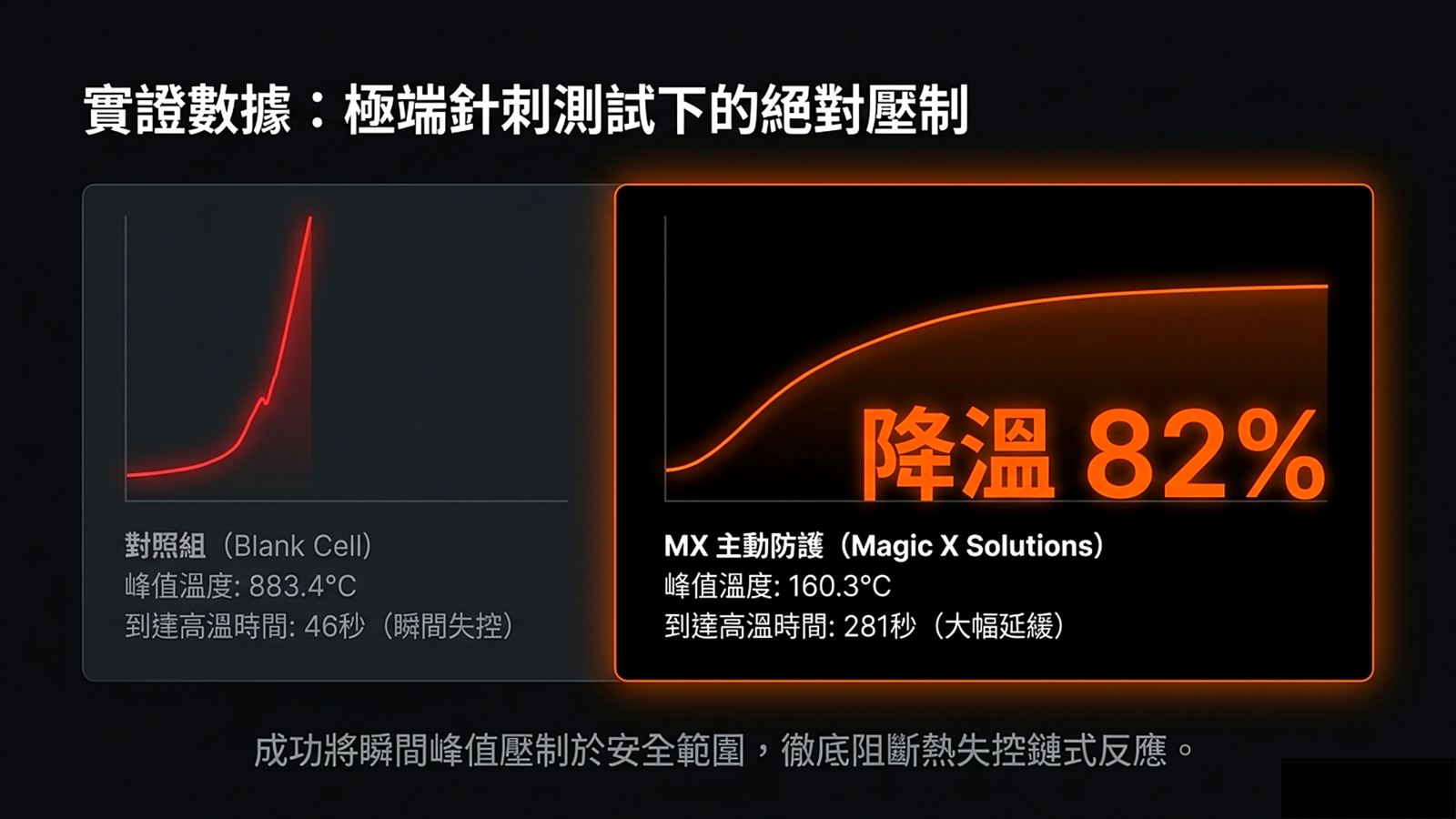 實證數據:極端針刺測試下的絕對壓制 — 對照組 vs MX 主動防護 降溫 82%